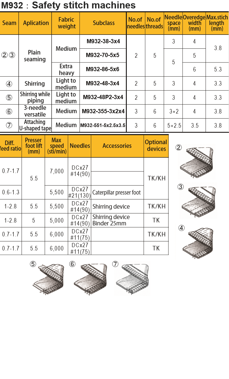 configuration surjeteuse Pegasus M932- Frobert Matériel SAS